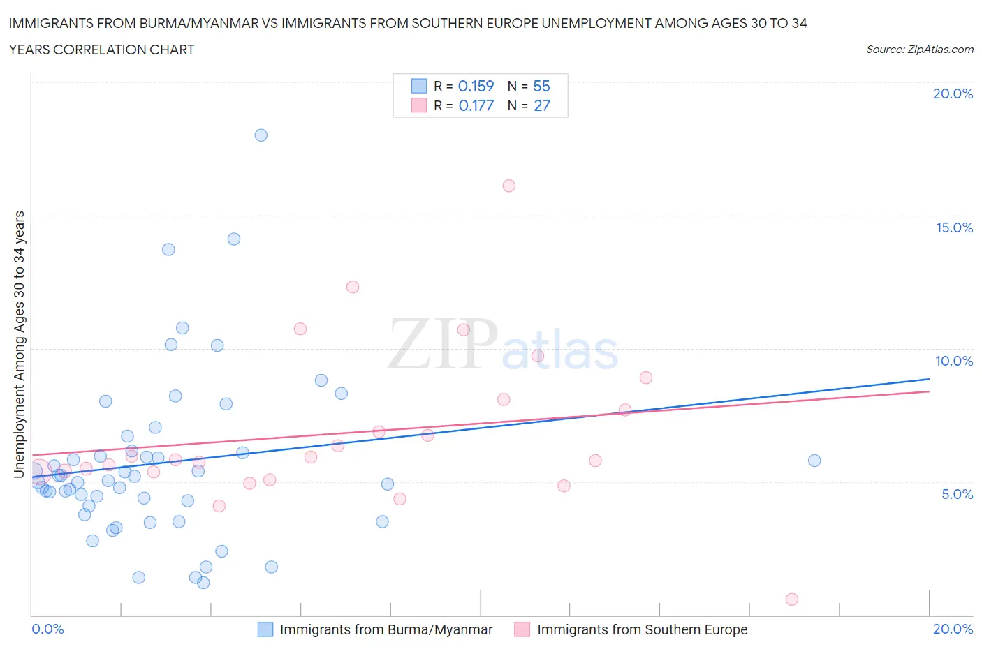 Immigrants from Burma/Myanmar vs Immigrants from Southern Europe Unemployment Among Ages 30 to 34 years