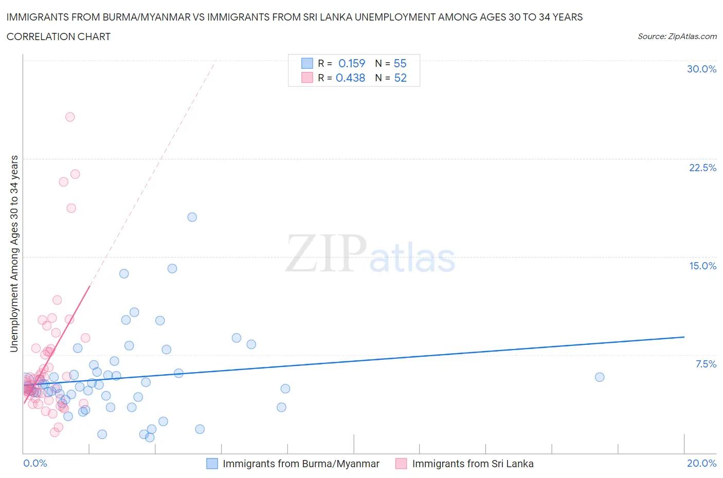 Immigrants from Burma/Myanmar vs Immigrants from Sri Lanka Unemployment Among Ages 30 to 34 years