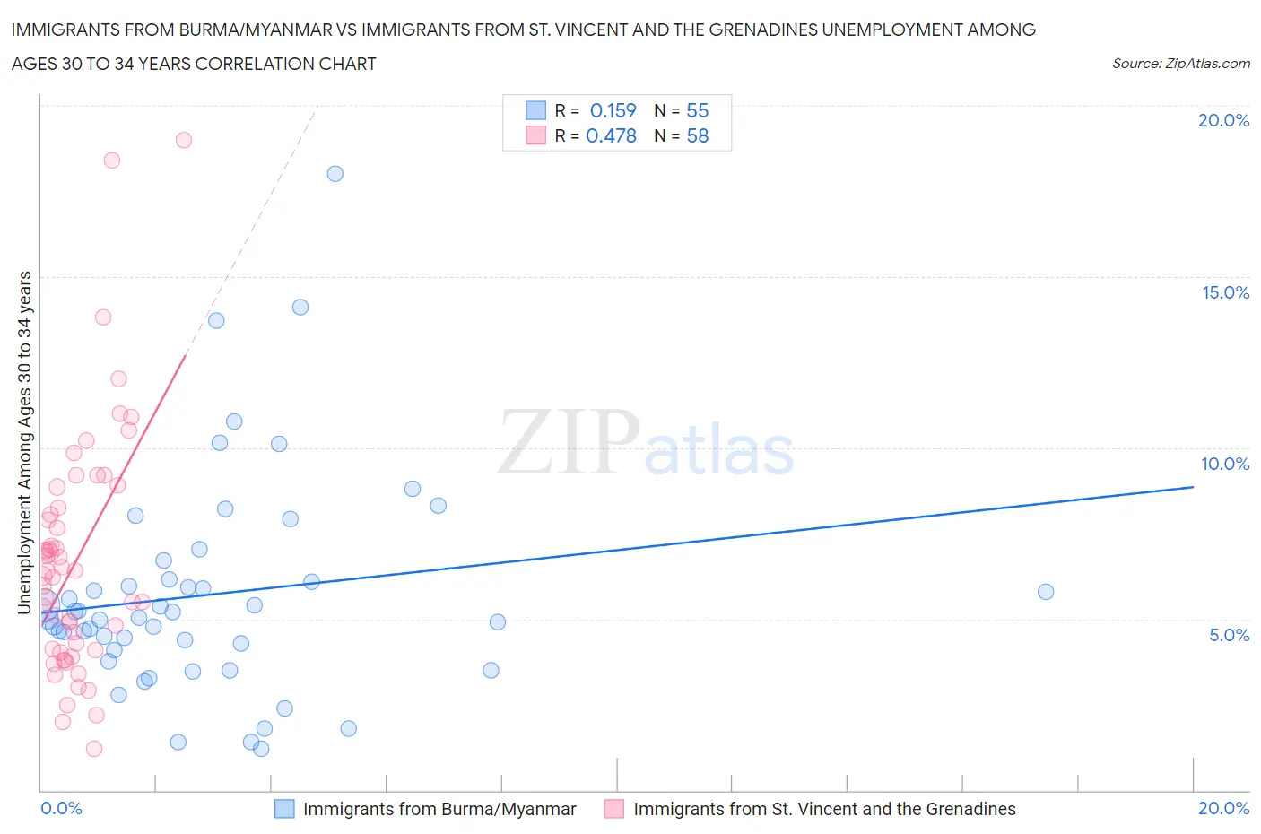 Immigrants from Burma/Myanmar vs Immigrants from St. Vincent and the Grenadines Unemployment Among Ages 30 to 34 years