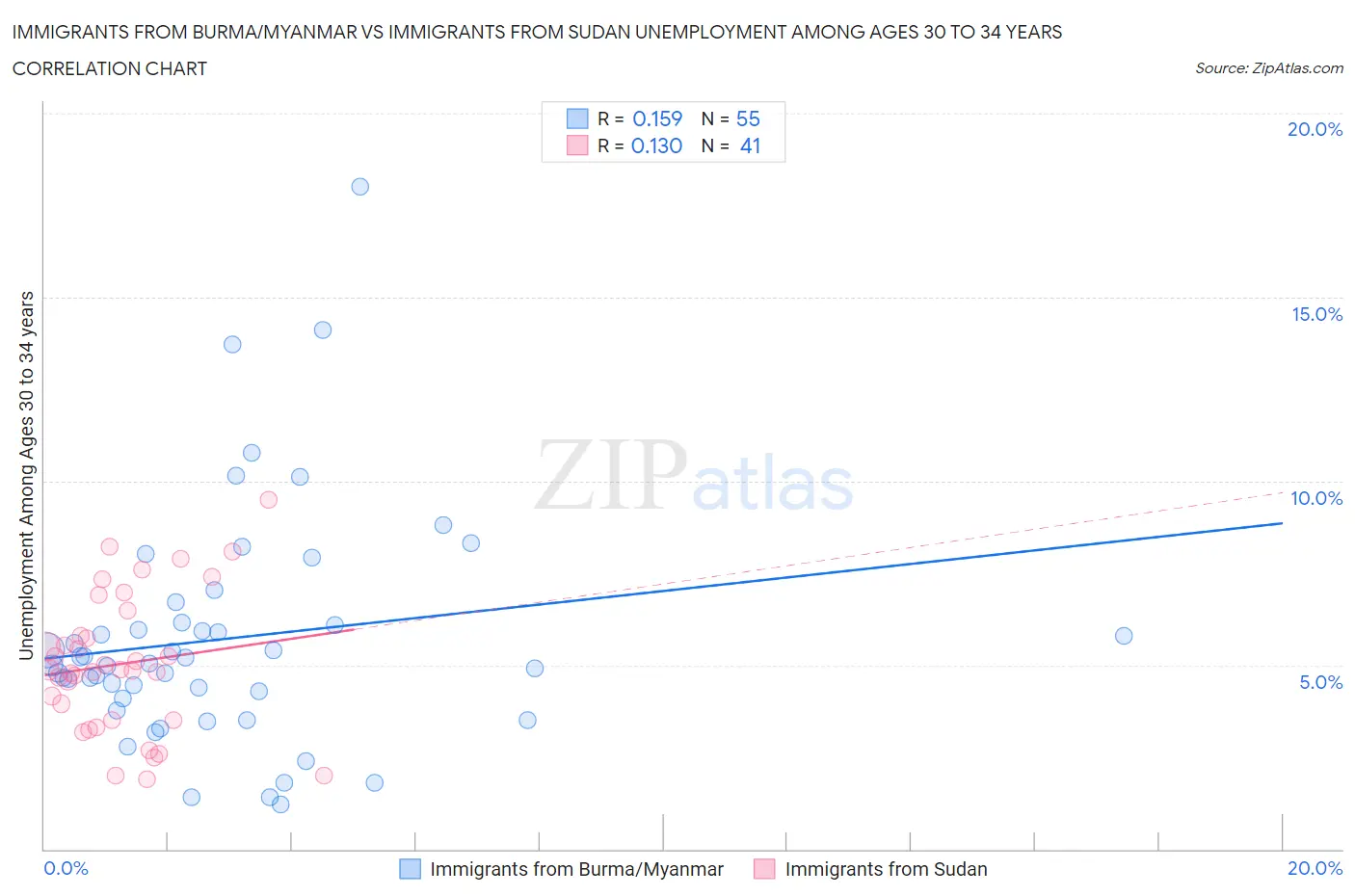 Immigrants from Burma/Myanmar vs Immigrants from Sudan Unemployment Among Ages 30 to 34 years