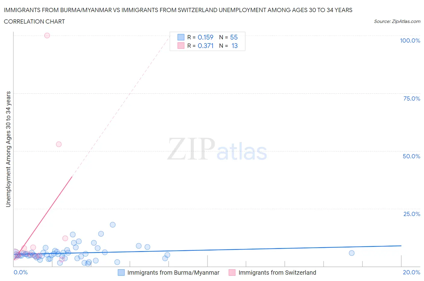 Immigrants from Burma/Myanmar vs Immigrants from Switzerland Unemployment Among Ages 30 to 34 years
