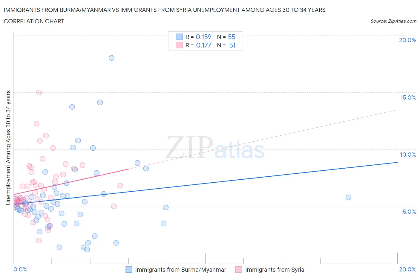 Immigrants from Burma/Myanmar vs Immigrants from Syria Unemployment Among Ages 30 to 34 years