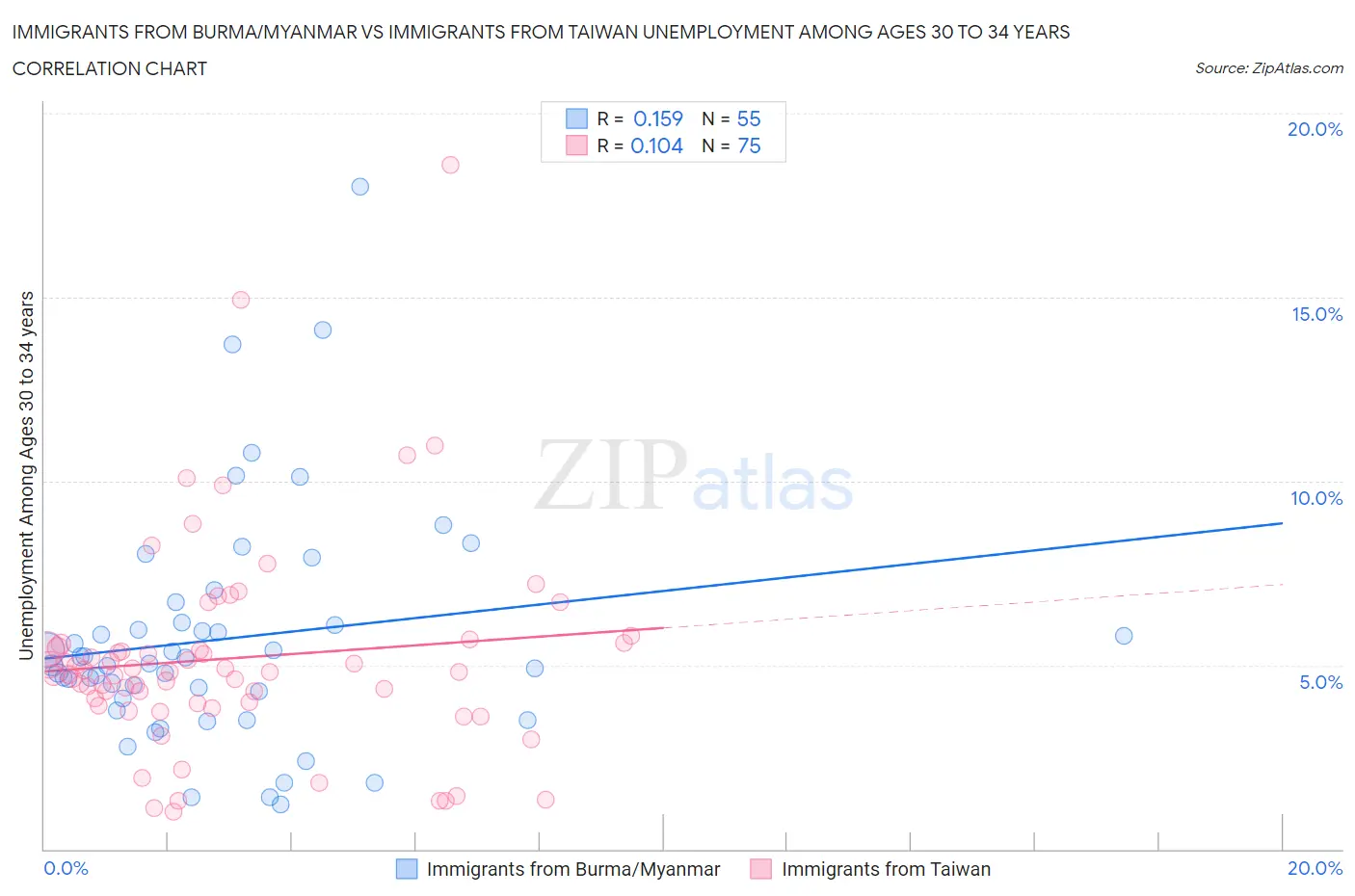 Immigrants from Burma/Myanmar vs Immigrants from Taiwan Unemployment Among Ages 30 to 34 years