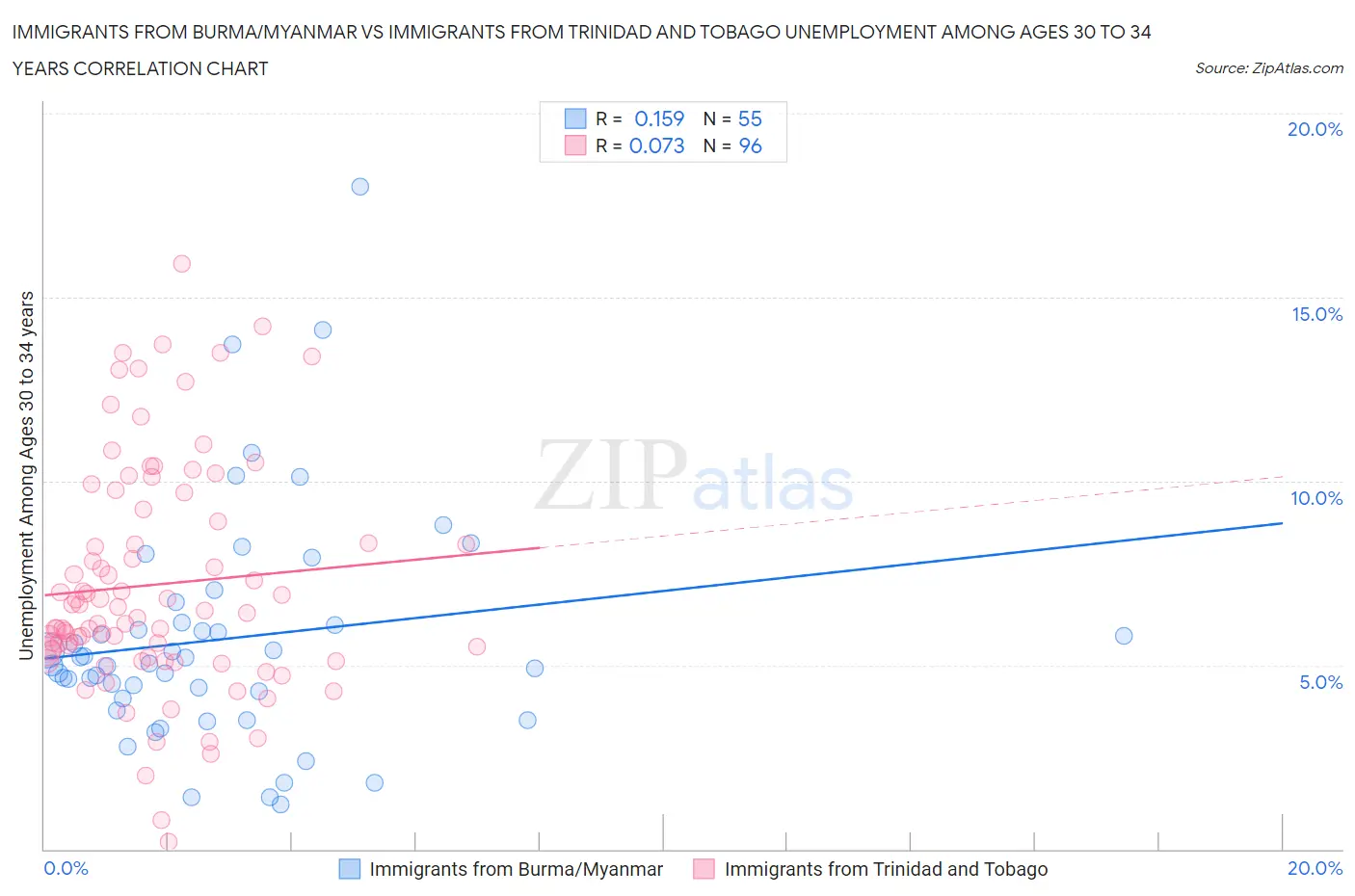 Immigrants from Burma/Myanmar vs Immigrants from Trinidad and Tobago Unemployment Among Ages 30 to 34 years