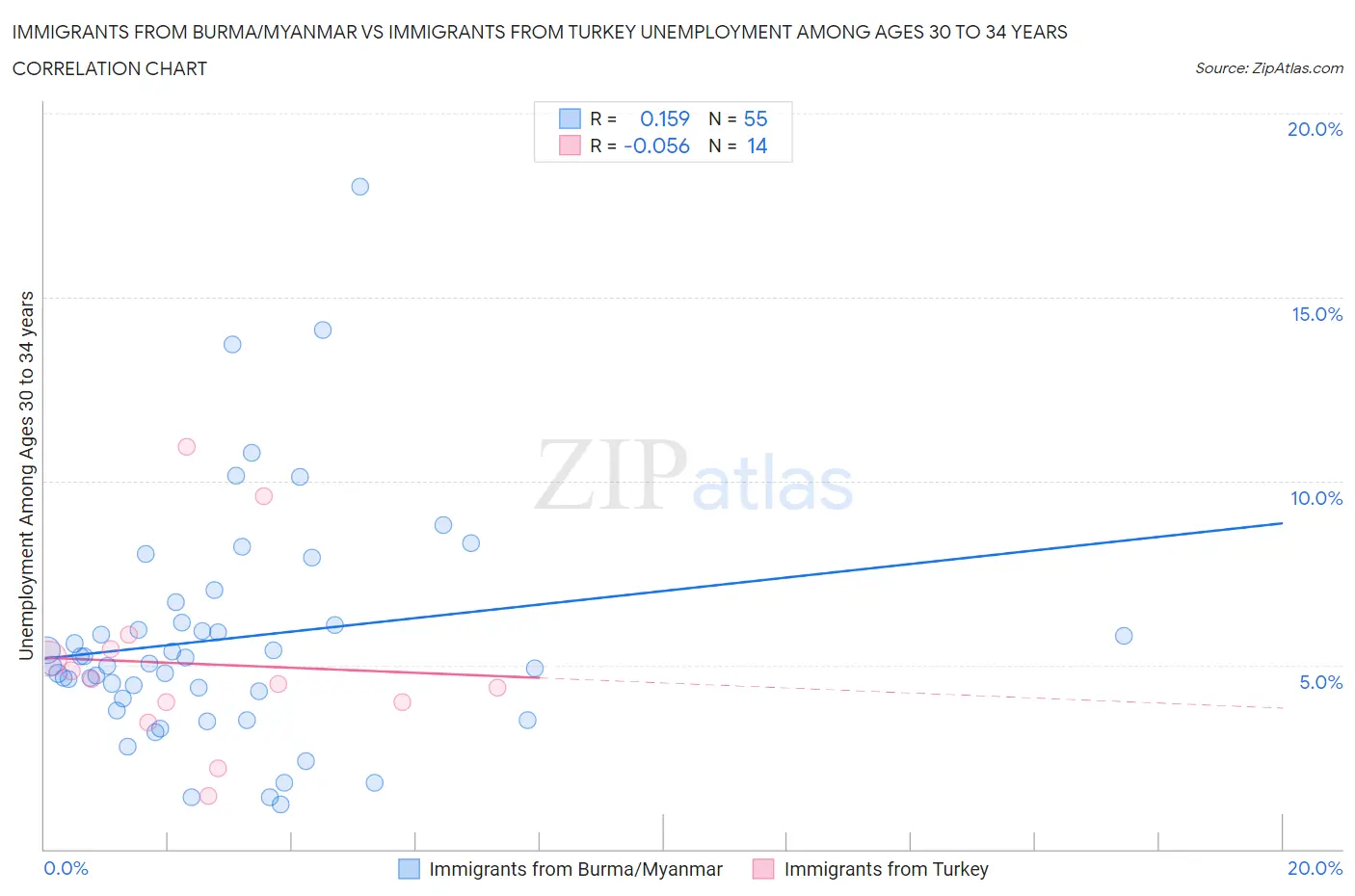 Immigrants from Burma/Myanmar vs Immigrants from Turkey Unemployment Among Ages 30 to 34 years