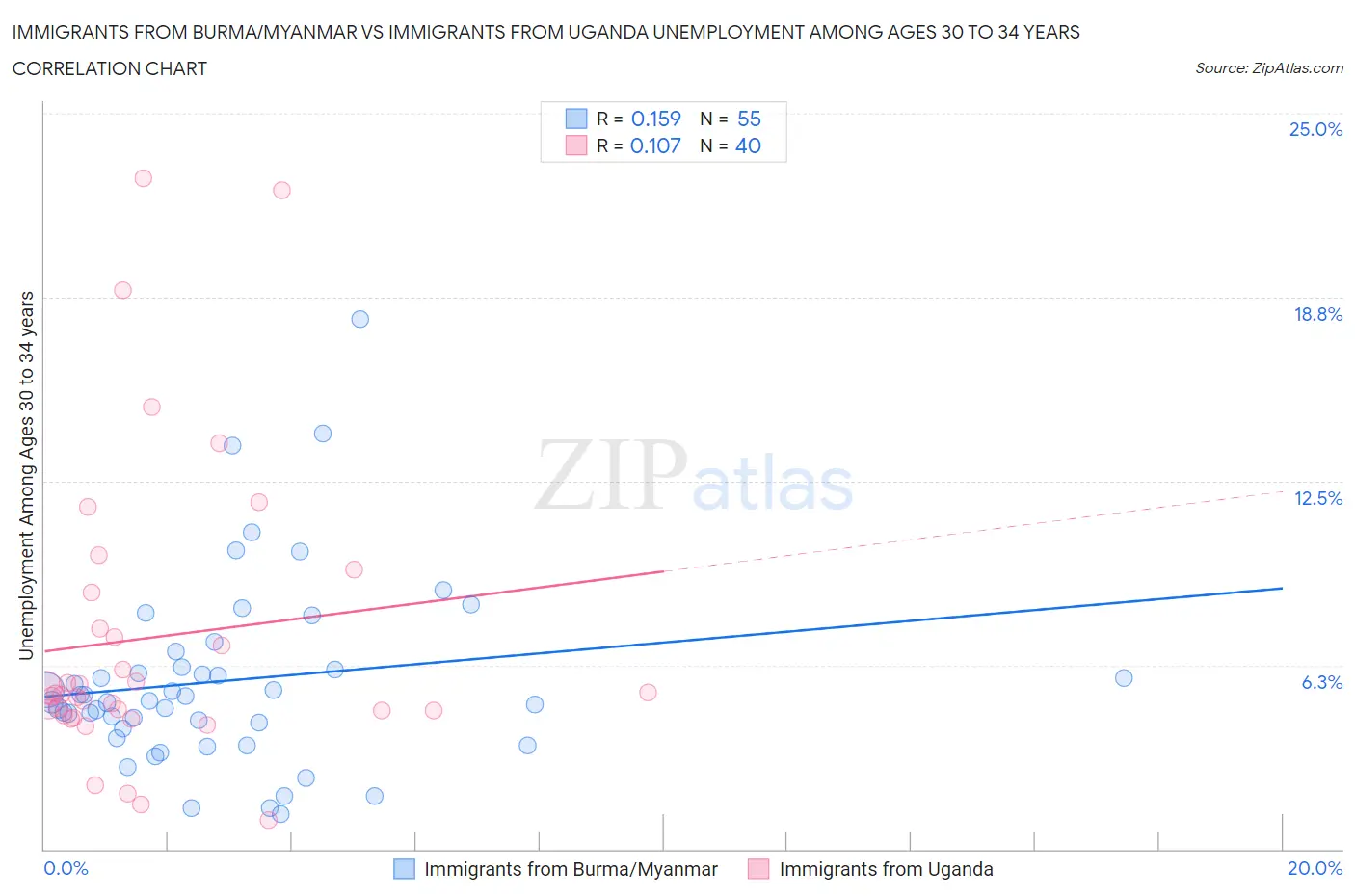 Immigrants from Burma/Myanmar vs Immigrants from Uganda Unemployment Among Ages 30 to 34 years