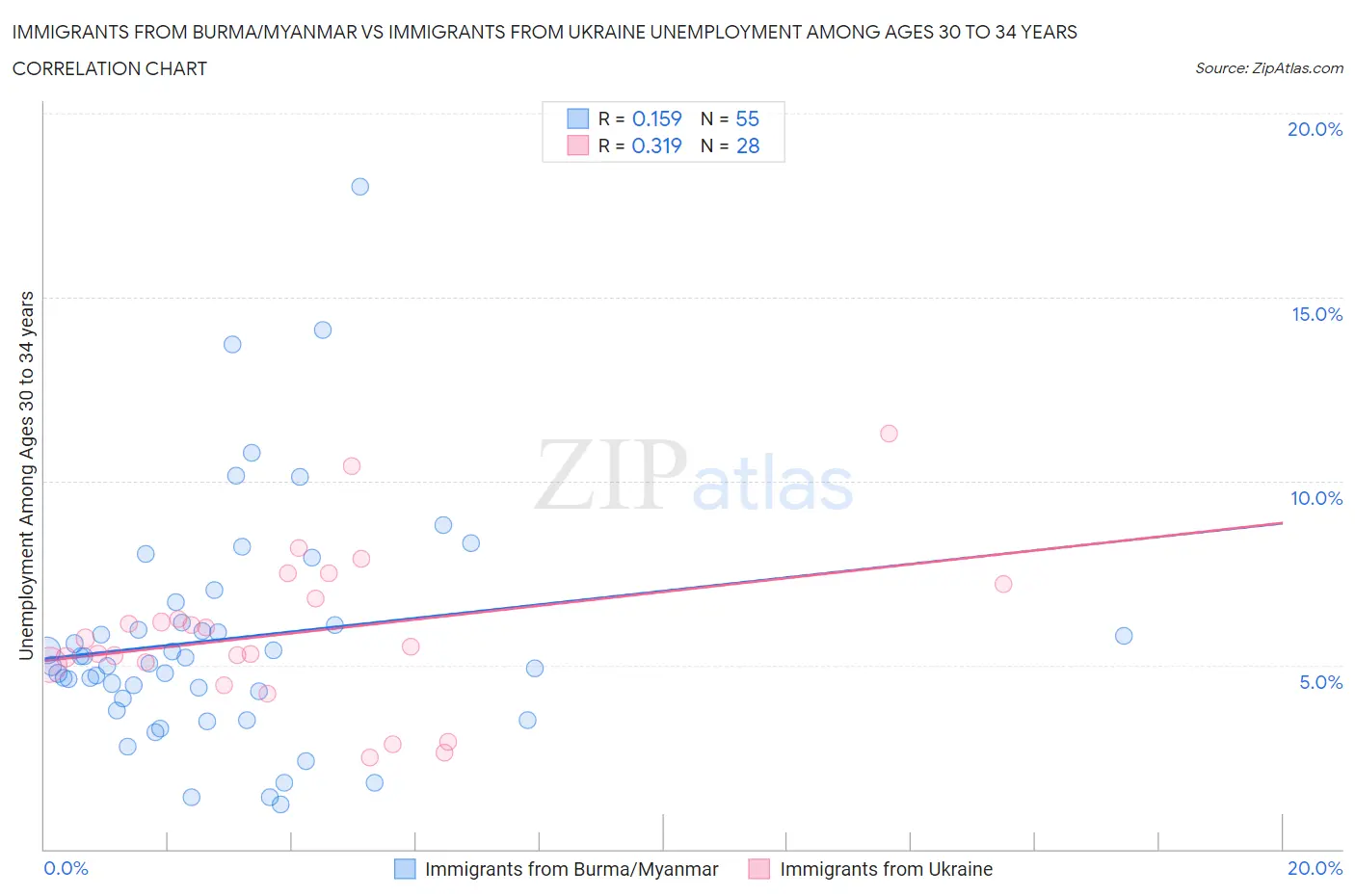 Immigrants from Burma/Myanmar vs Immigrants from Ukraine Unemployment Among Ages 30 to 34 years