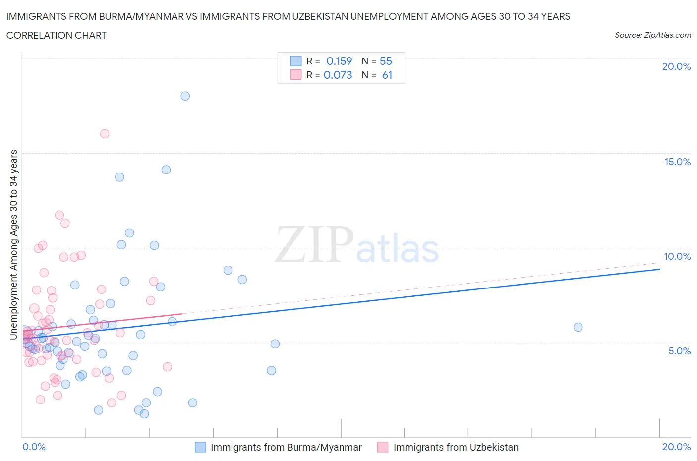 Immigrants from Burma/Myanmar vs Immigrants from Uzbekistan Unemployment Among Ages 30 to 34 years