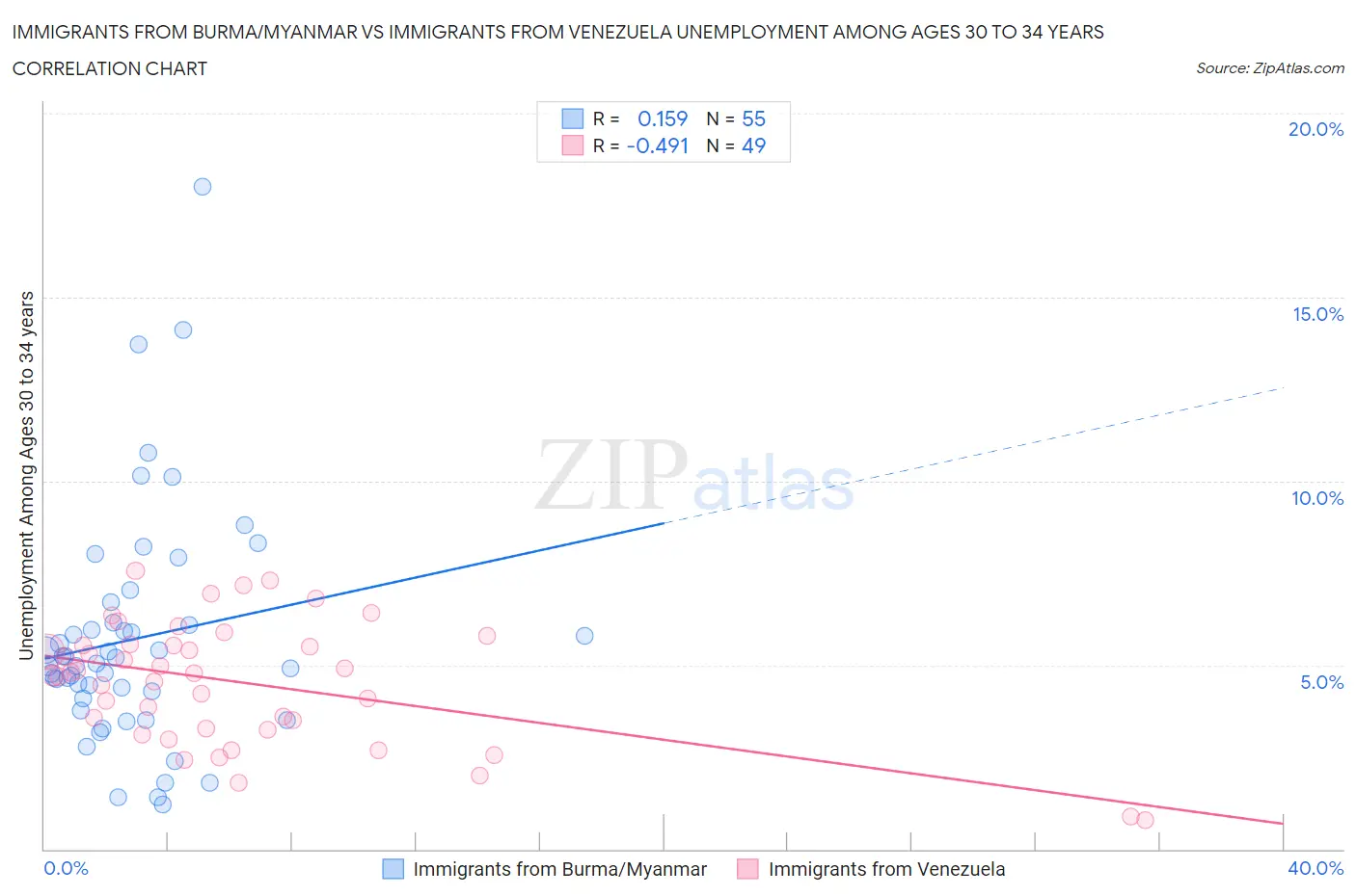Immigrants from Burma/Myanmar vs Immigrants from Venezuela Unemployment Among Ages 30 to 34 years