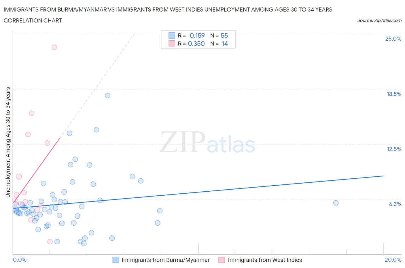 Immigrants from Burma/Myanmar vs Immigrants from West Indies Unemployment Among Ages 30 to 34 years