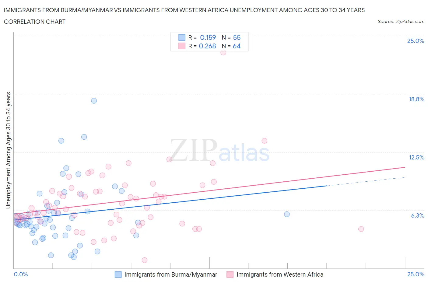 Immigrants from Burma/Myanmar vs Immigrants from Western Africa Unemployment Among Ages 30 to 34 years