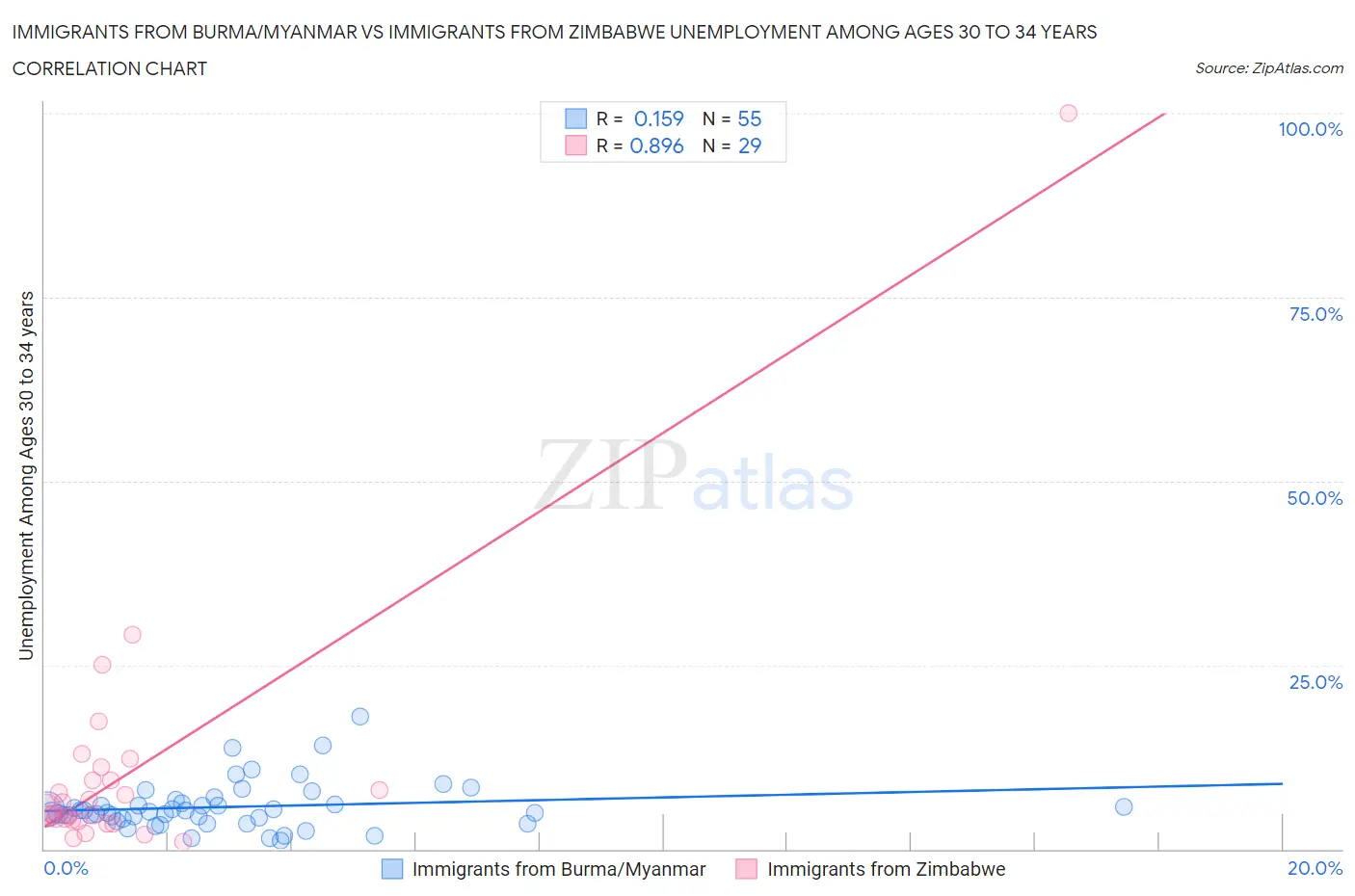 Immigrants from Burma/Myanmar vs Immigrants from Zimbabwe Unemployment Among Ages 30 to 34 years