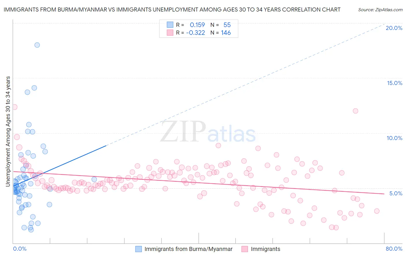 Immigrants from Burma/Myanmar vs Immigrants Unemployment Among Ages 30 to 34 years