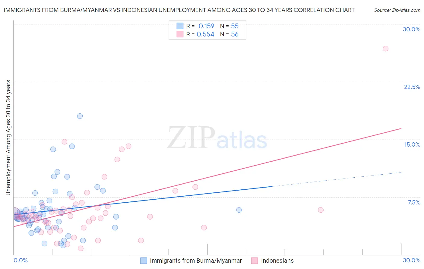 Immigrants from Burma/Myanmar vs Indonesian Unemployment Among Ages 30 to 34 years