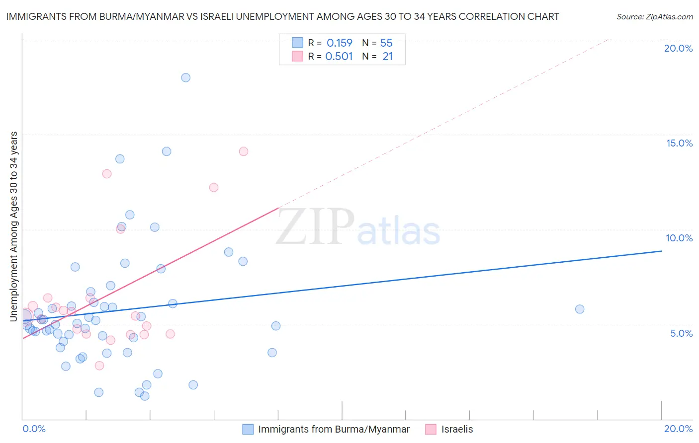 Immigrants from Burma/Myanmar vs Israeli Unemployment Among Ages 30 to 34 years