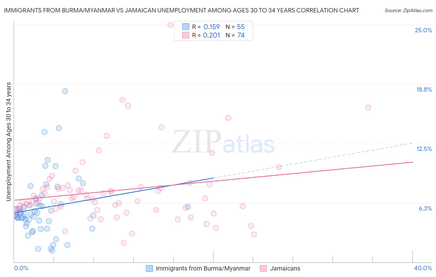 Immigrants from Burma/Myanmar vs Jamaican Unemployment Among Ages 30 to 34 years