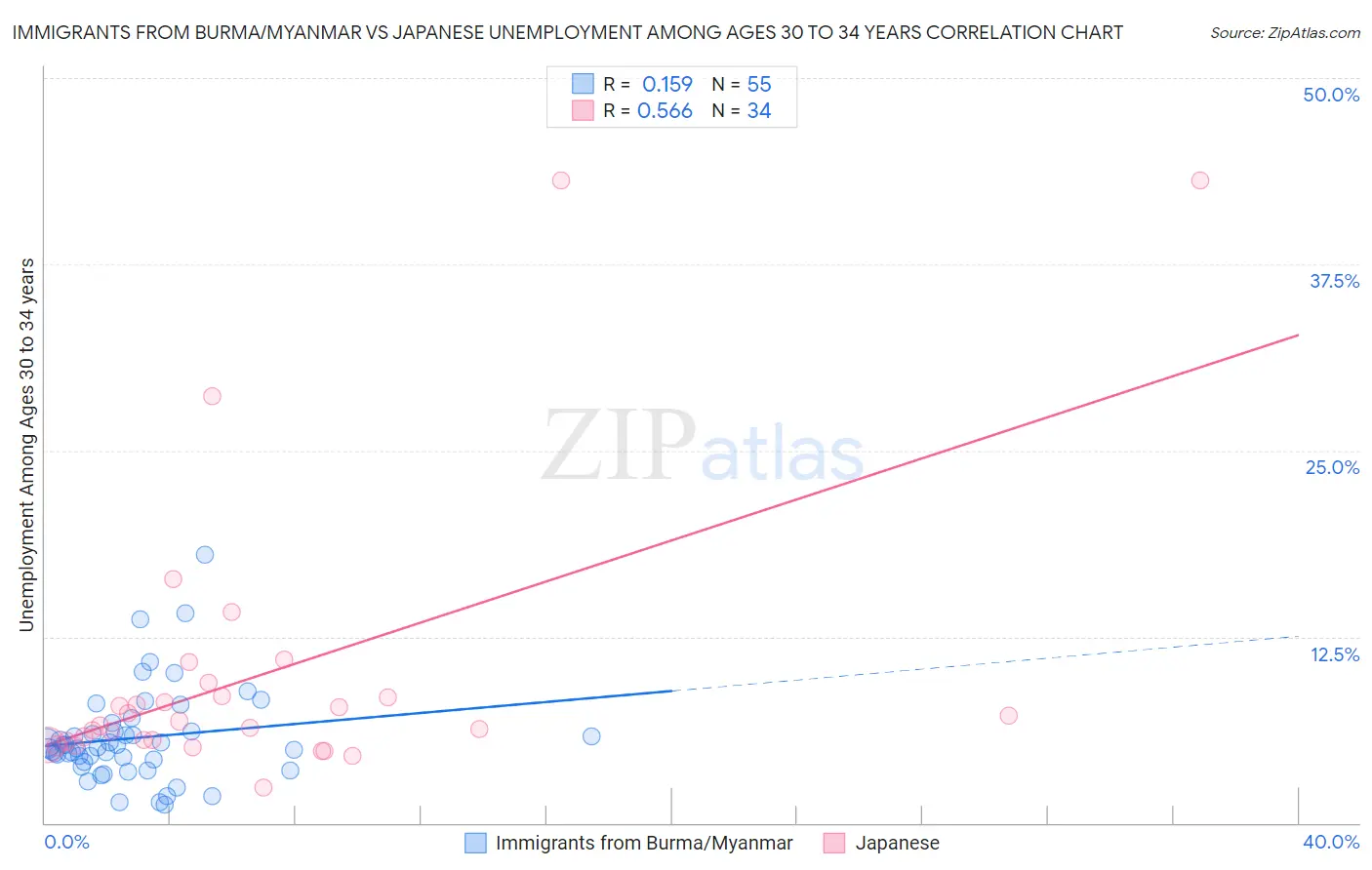Immigrants from Burma/Myanmar vs Japanese Unemployment Among Ages 30 to 34 years