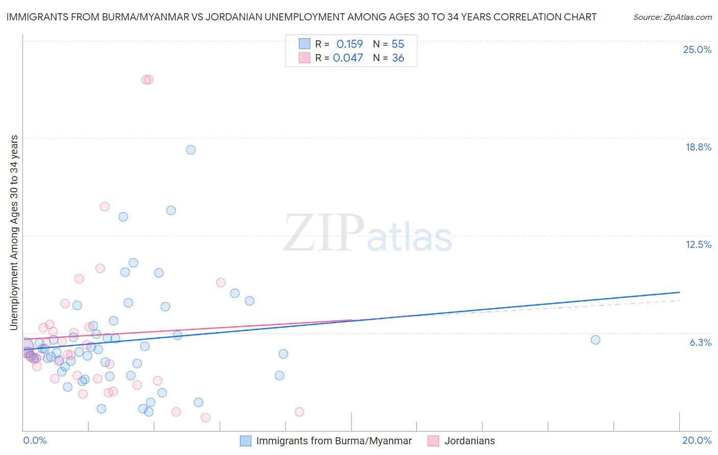 Immigrants from Burma/Myanmar vs Jordanian Unemployment Among Ages 30 to 34 years