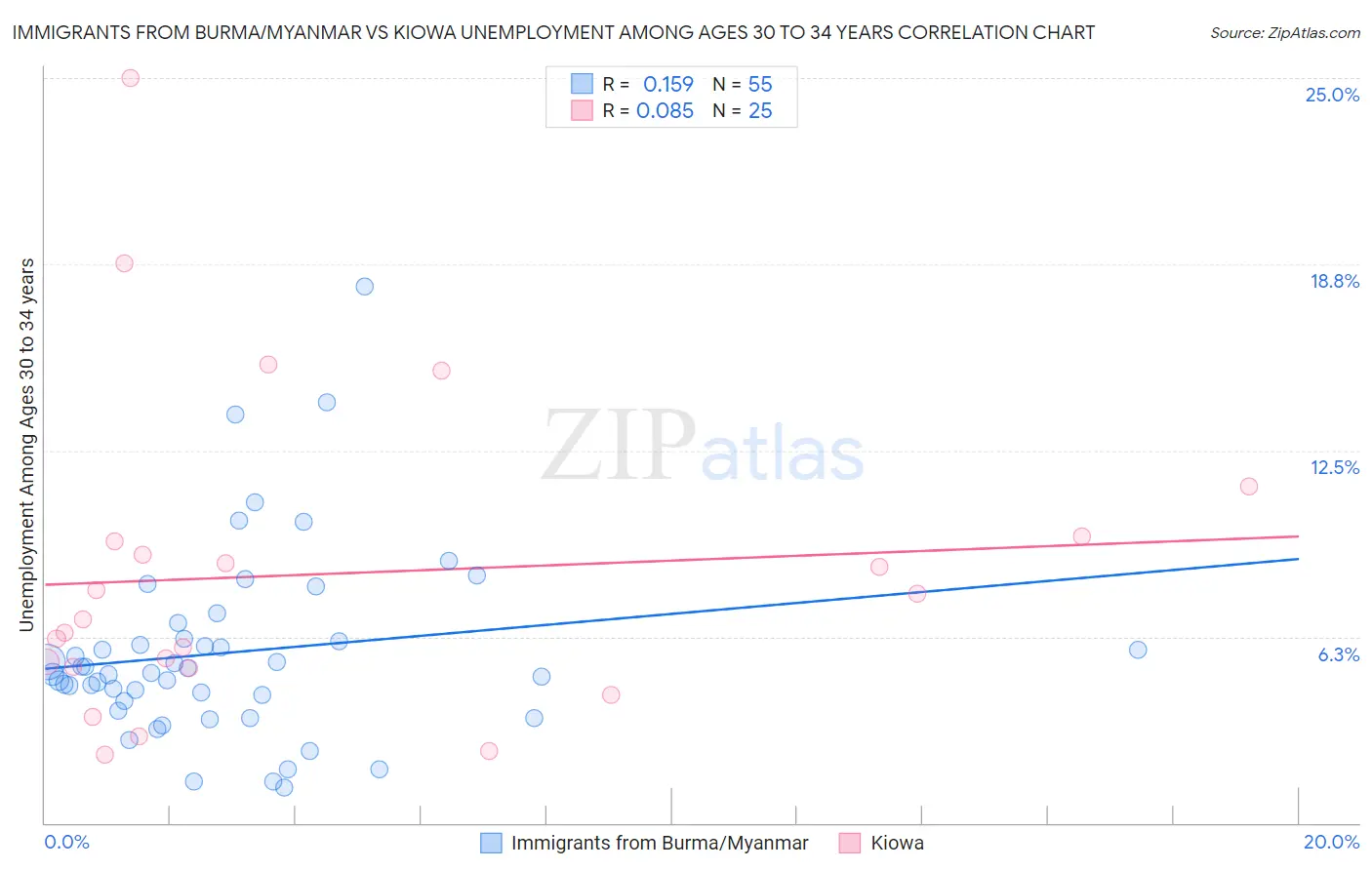 Immigrants from Burma/Myanmar vs Kiowa Unemployment Among Ages 30 to 34 years