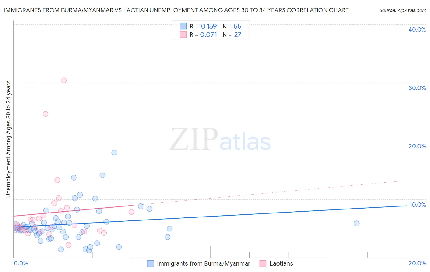 Immigrants from Burma/Myanmar vs Laotian Unemployment Among Ages 30 to 34 years