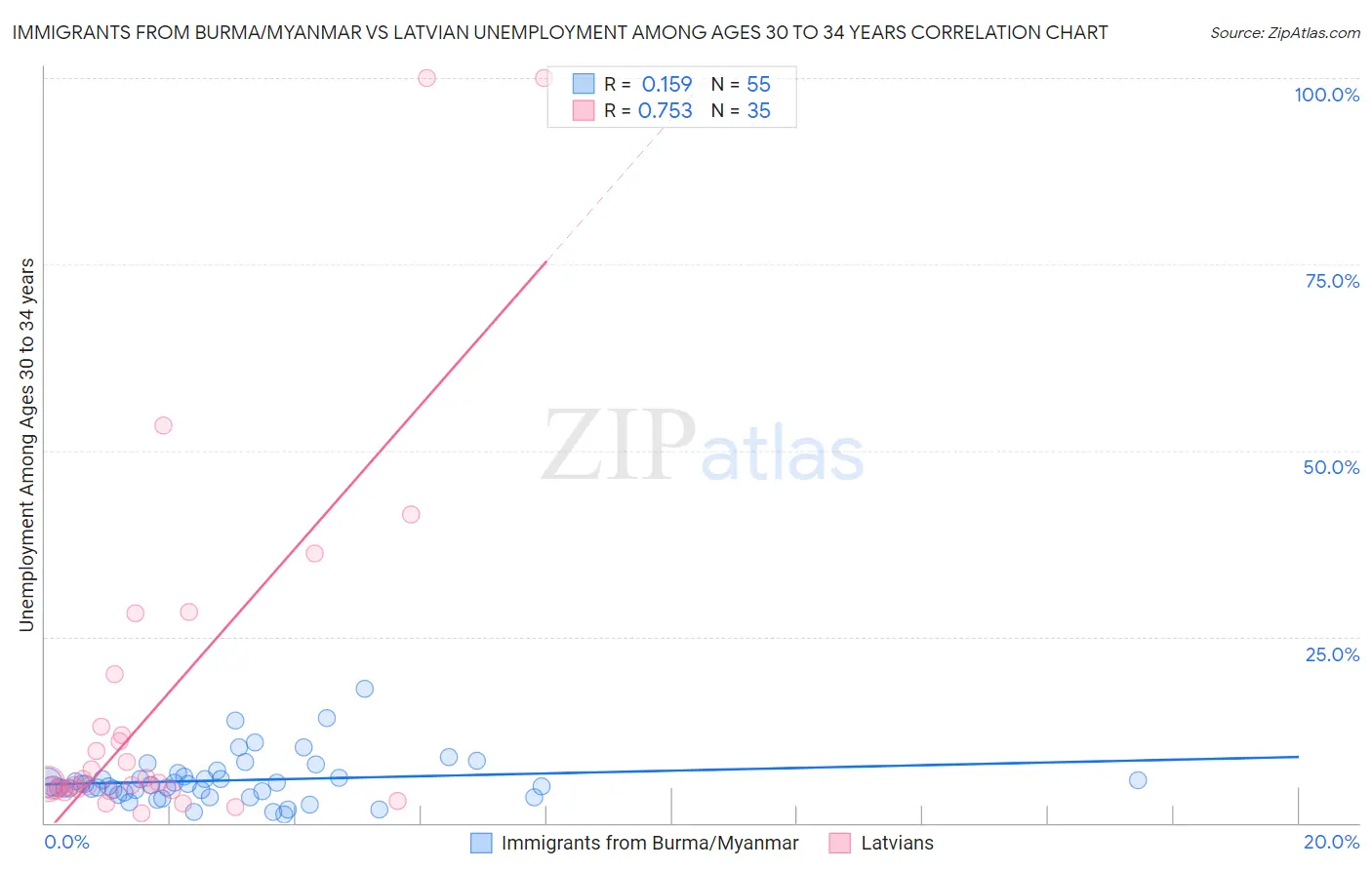 Immigrants from Burma/Myanmar vs Latvian Unemployment Among Ages 30 to 34 years