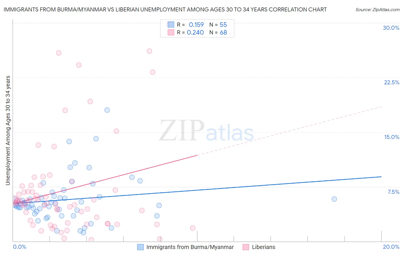 Immigrants from Burma/Myanmar vs Liberian Unemployment Among Ages 30 to 34 years