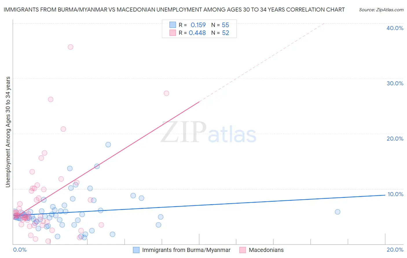 Immigrants from Burma/Myanmar vs Macedonian Unemployment Among Ages 30 to 34 years