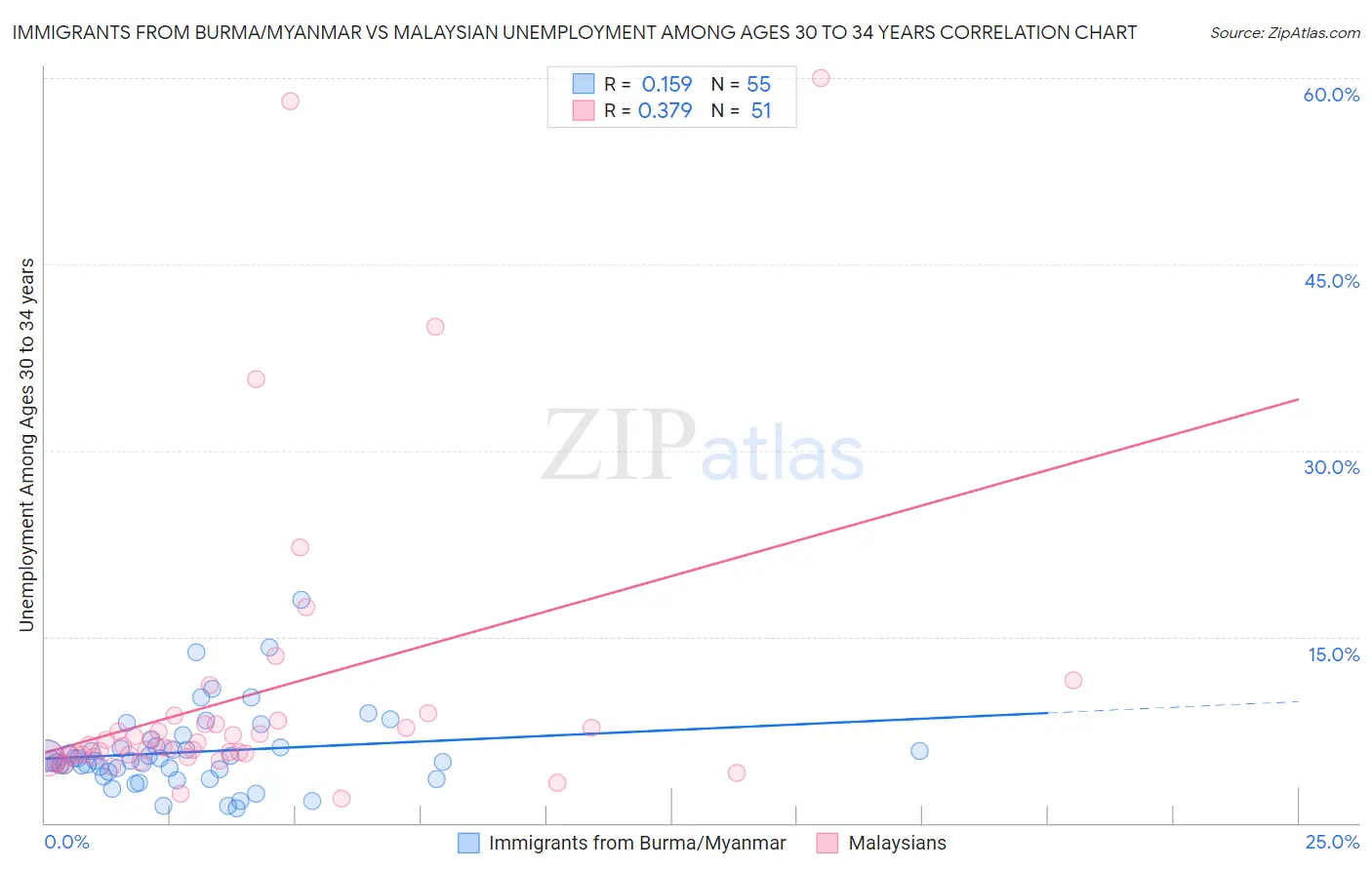 Immigrants from Burma/Myanmar vs Malaysian Unemployment Among Ages 30 to 34 years