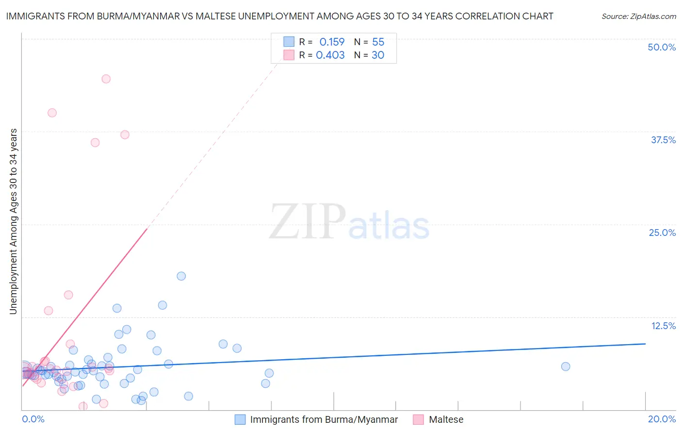 Immigrants from Burma/Myanmar vs Maltese Unemployment Among Ages 30 to 34 years
