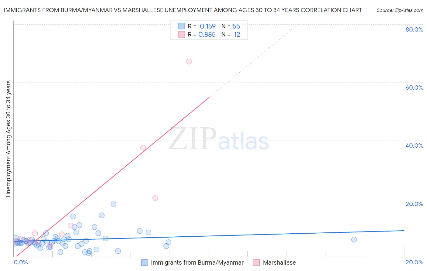 Immigrants from Burma/Myanmar vs Marshallese Unemployment Among Ages 30 to 34 years