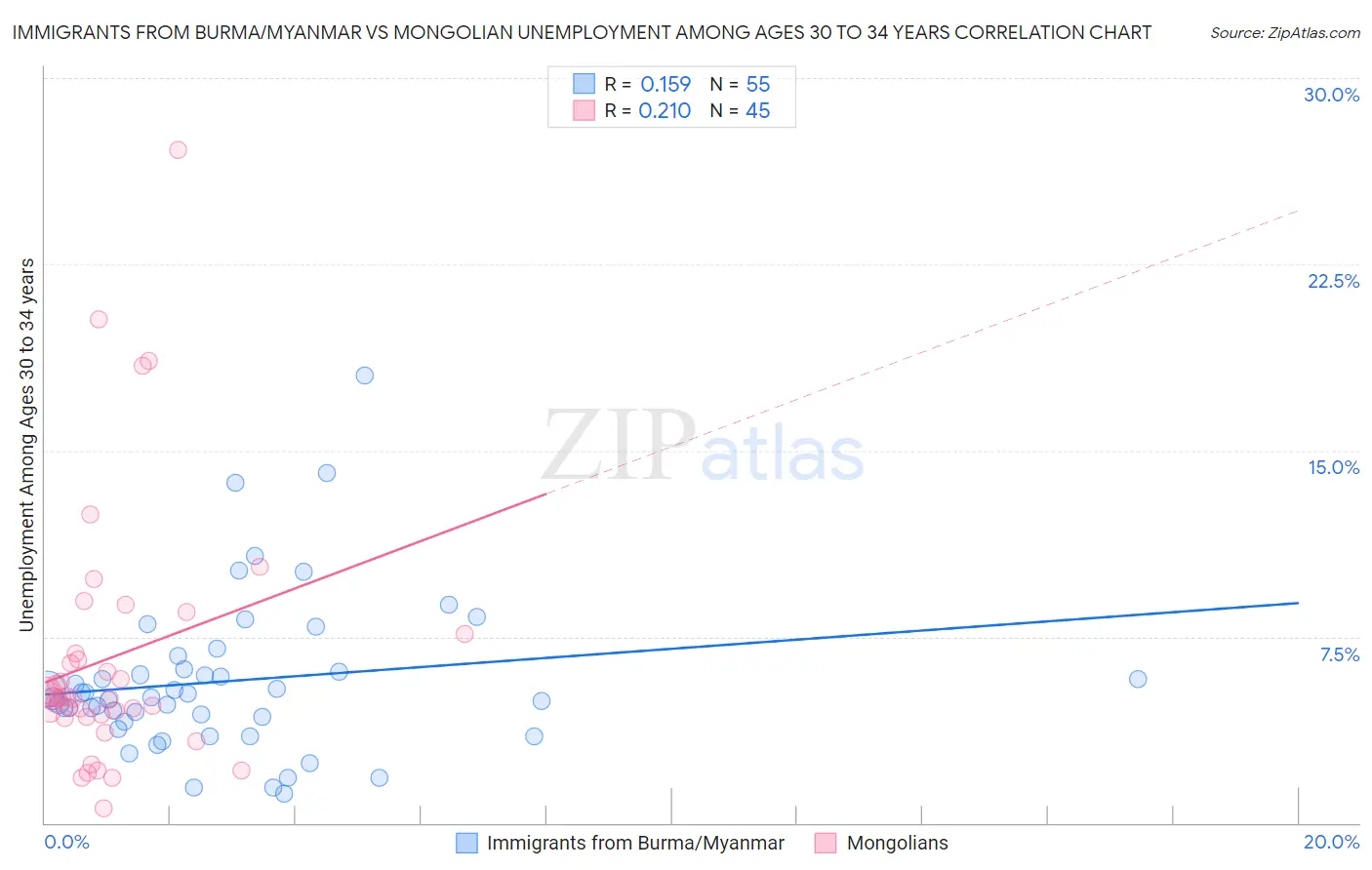 Immigrants from Burma/Myanmar vs Mongolian Unemployment Among Ages 30 to 34 years