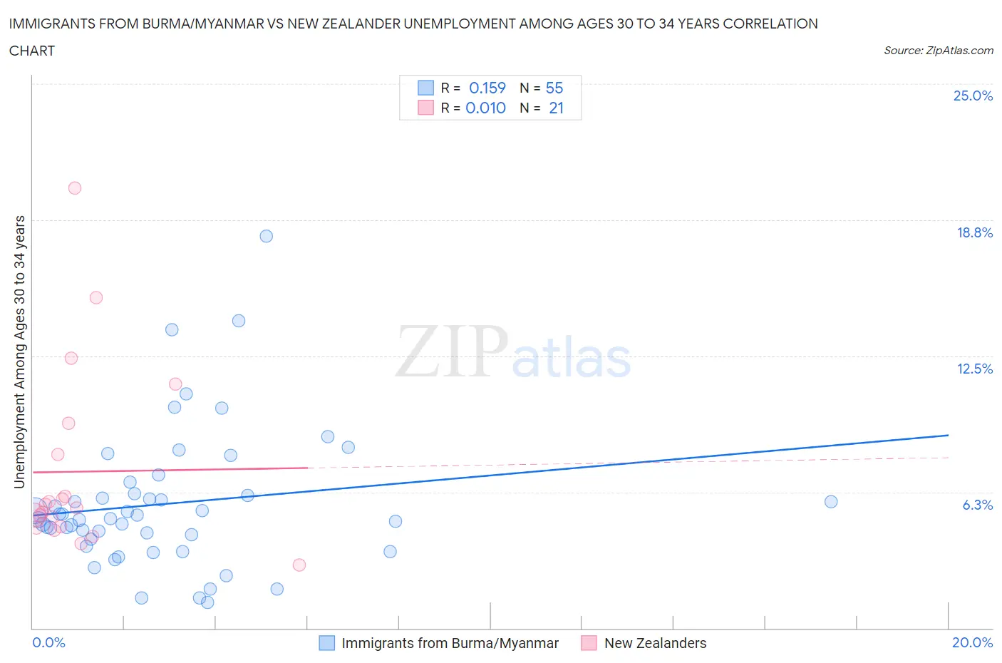 Immigrants from Burma/Myanmar vs New Zealander Unemployment Among Ages 30 to 34 years