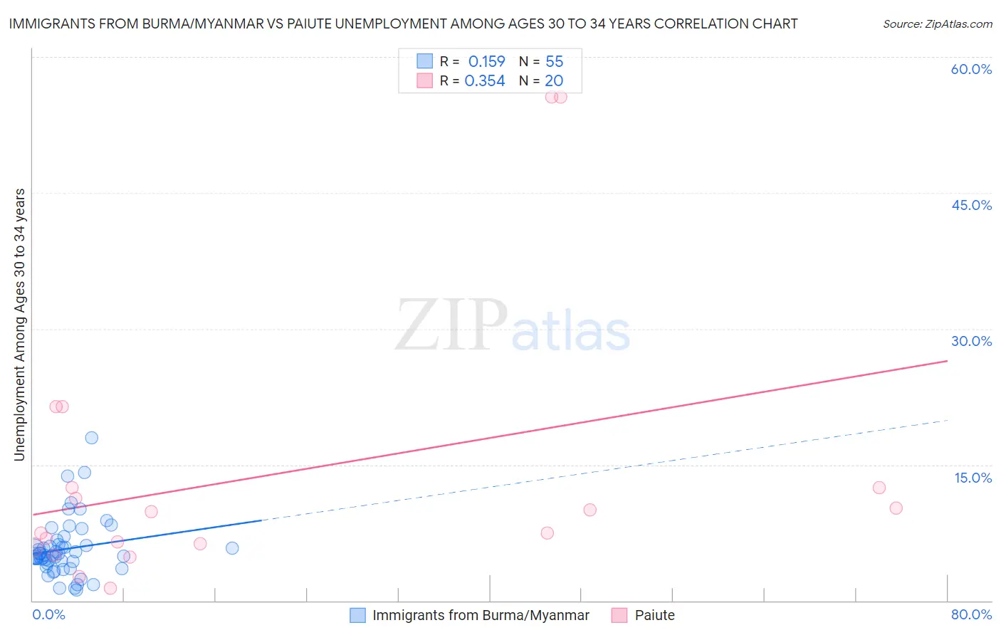 Immigrants from Burma/Myanmar vs Paiute Unemployment Among Ages 30 to 34 years