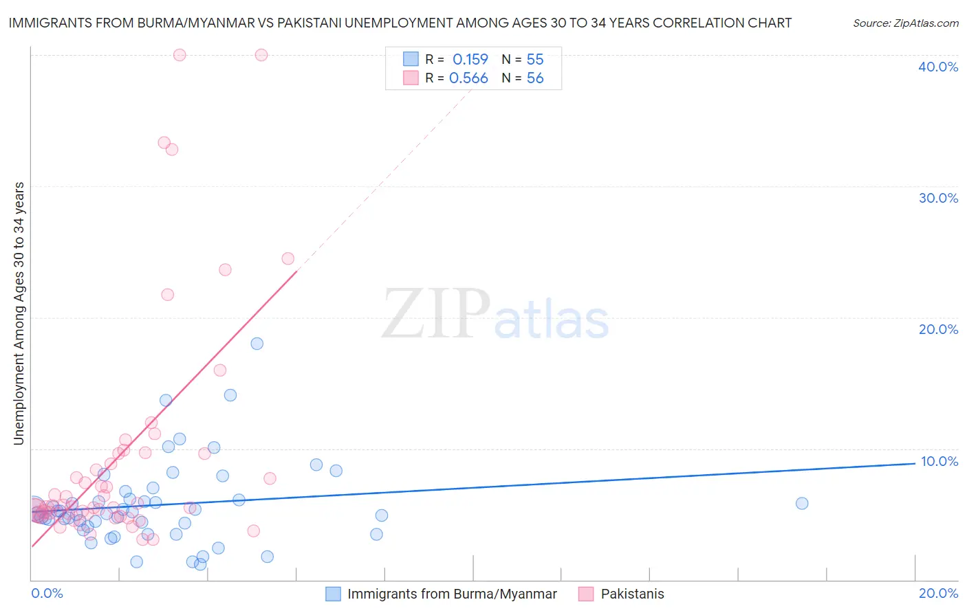 Immigrants from Burma/Myanmar vs Pakistani Unemployment Among Ages 30 to 34 years