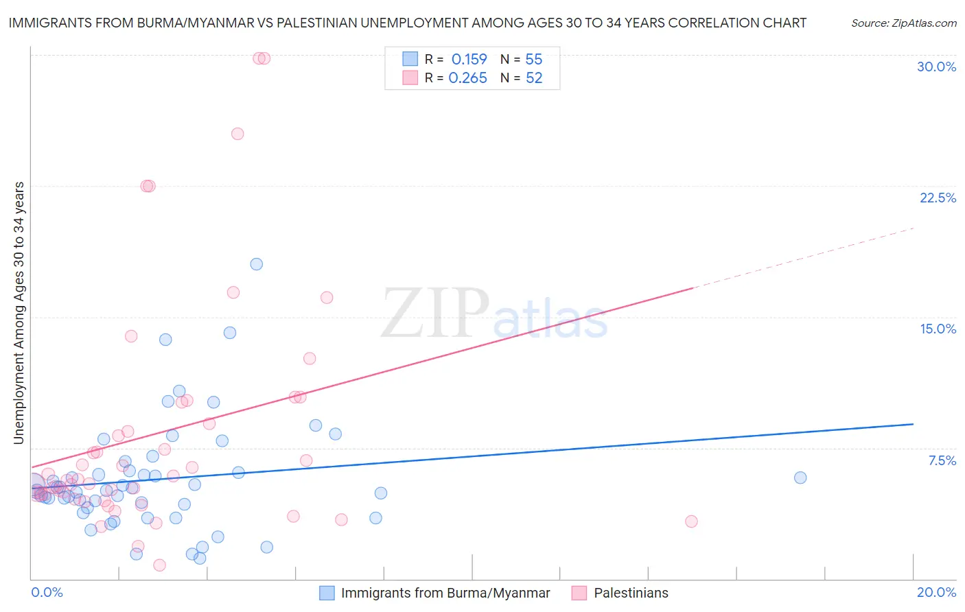 Immigrants from Burma/Myanmar vs Palestinian Unemployment Among Ages 30 to 34 years