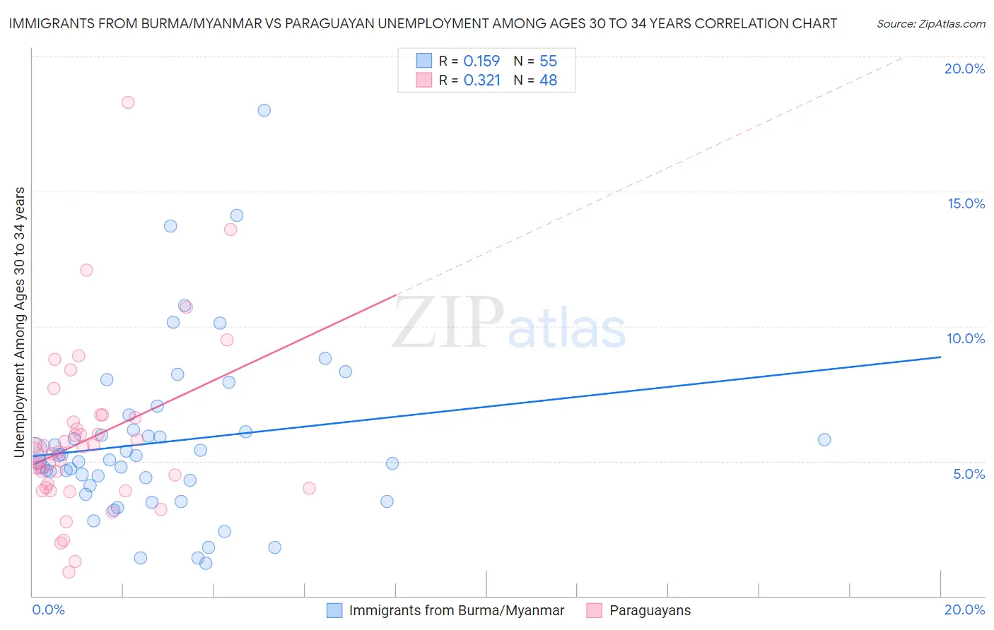 Immigrants from Burma/Myanmar vs Paraguayan Unemployment Among Ages 30 to 34 years