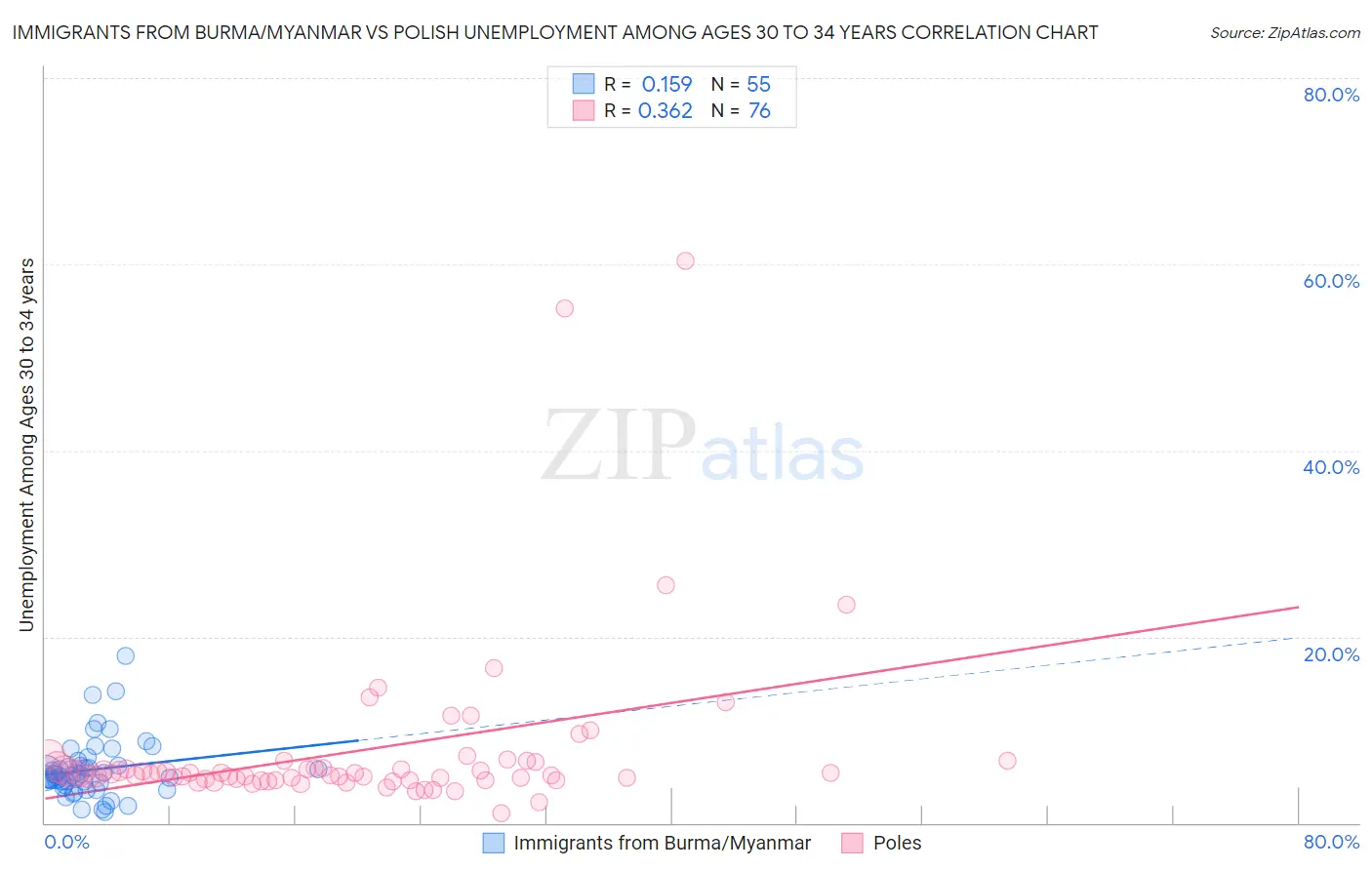 Immigrants from Burma/Myanmar vs Polish Unemployment Among Ages 30 to 34 years