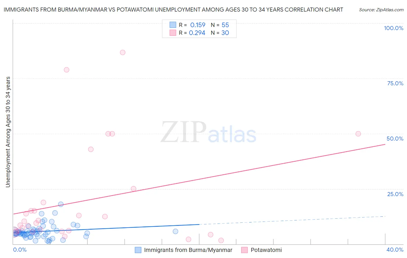 Immigrants from Burma/Myanmar vs Potawatomi Unemployment Among Ages 30 to 34 years