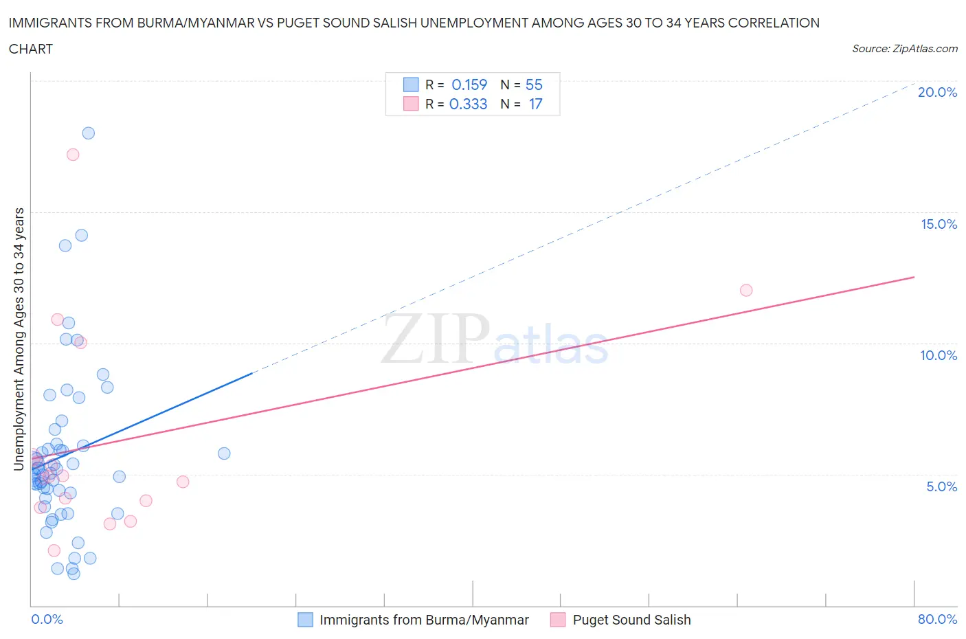 Immigrants from Burma/Myanmar vs Puget Sound Salish Unemployment Among Ages 30 to 34 years