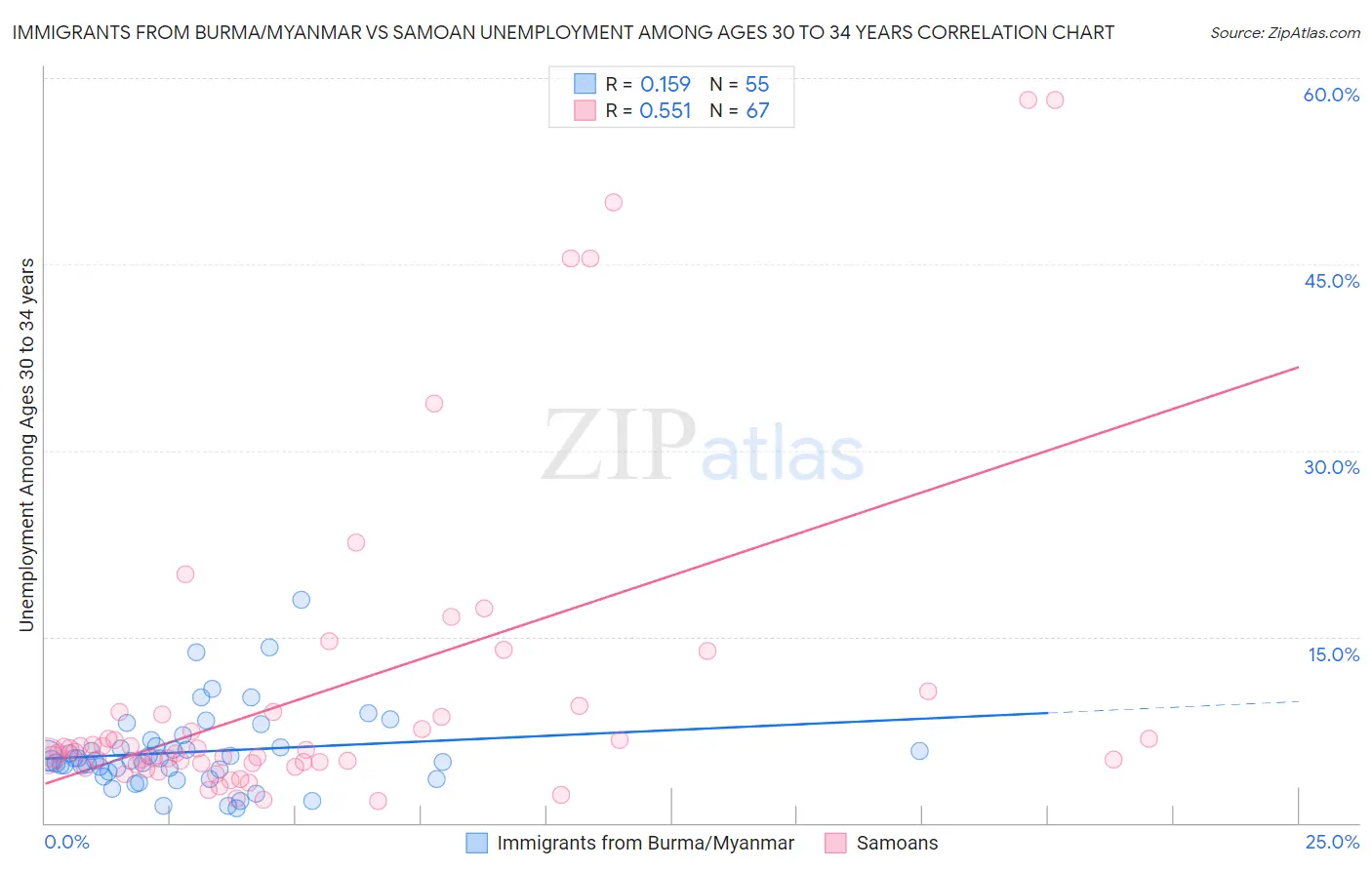 Immigrants from Burma/Myanmar vs Samoan Unemployment Among Ages 30 to 34 years