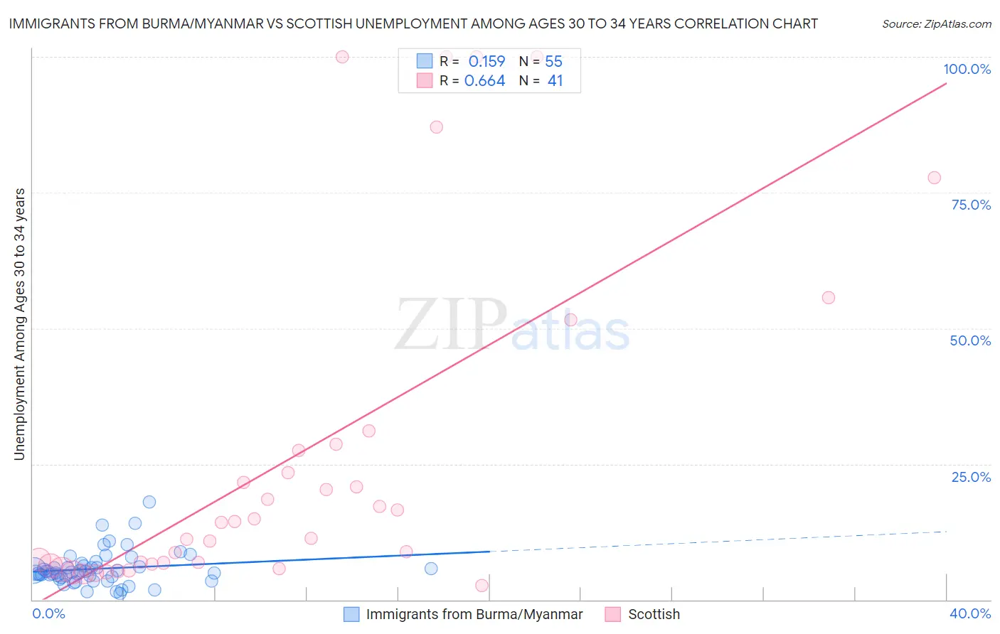 Immigrants from Burma/Myanmar vs Scottish Unemployment Among Ages 30 to 34 years