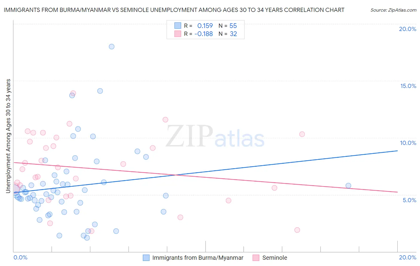 Immigrants from Burma/Myanmar vs Seminole Unemployment Among Ages 30 to 34 years