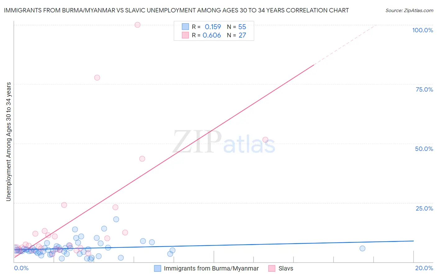 Immigrants from Burma/Myanmar vs Slavic Unemployment Among Ages 30 to 34 years