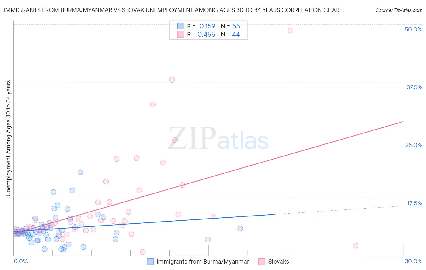 Immigrants from Burma/Myanmar vs Slovak Unemployment Among Ages 30 to 34 years