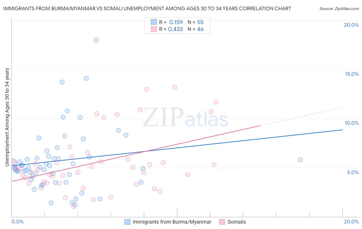 Immigrants from Burma/Myanmar vs Somali Unemployment Among Ages 30 to 34 years