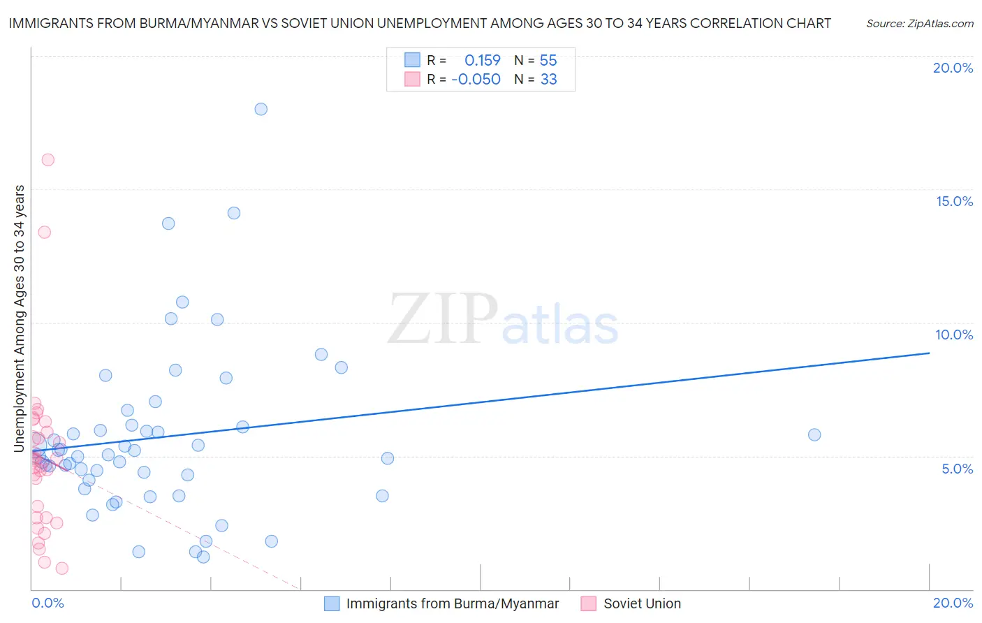 Immigrants from Burma/Myanmar vs Soviet Union Unemployment Among Ages 30 to 34 years