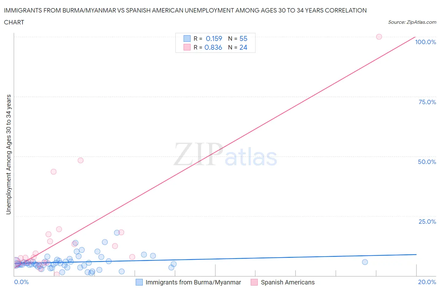 Immigrants from Burma/Myanmar vs Spanish American Unemployment Among Ages 30 to 34 years