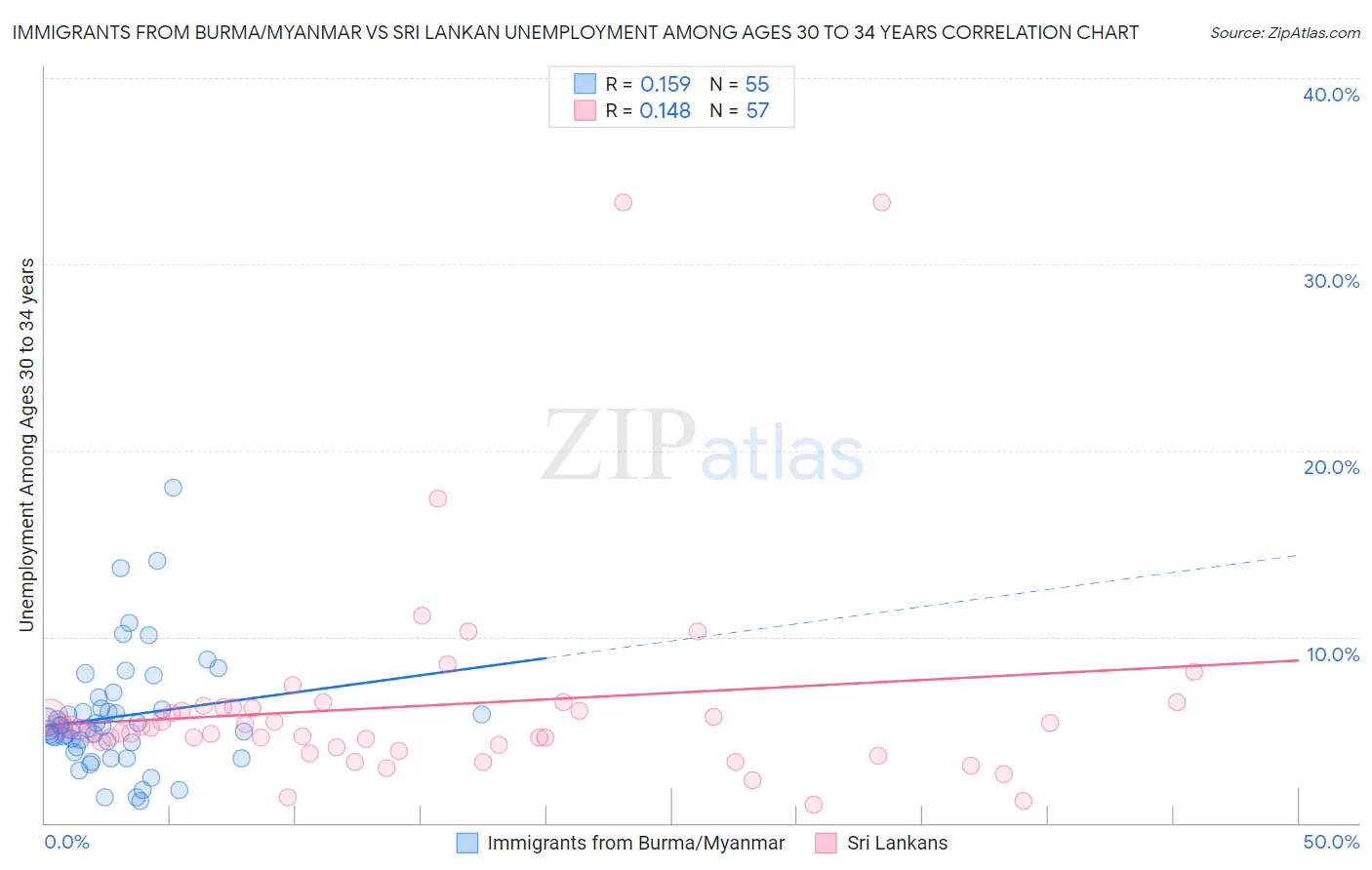 Immigrants from Burma/Myanmar vs Sri Lankan Unemployment Among Ages 30 to 34 years