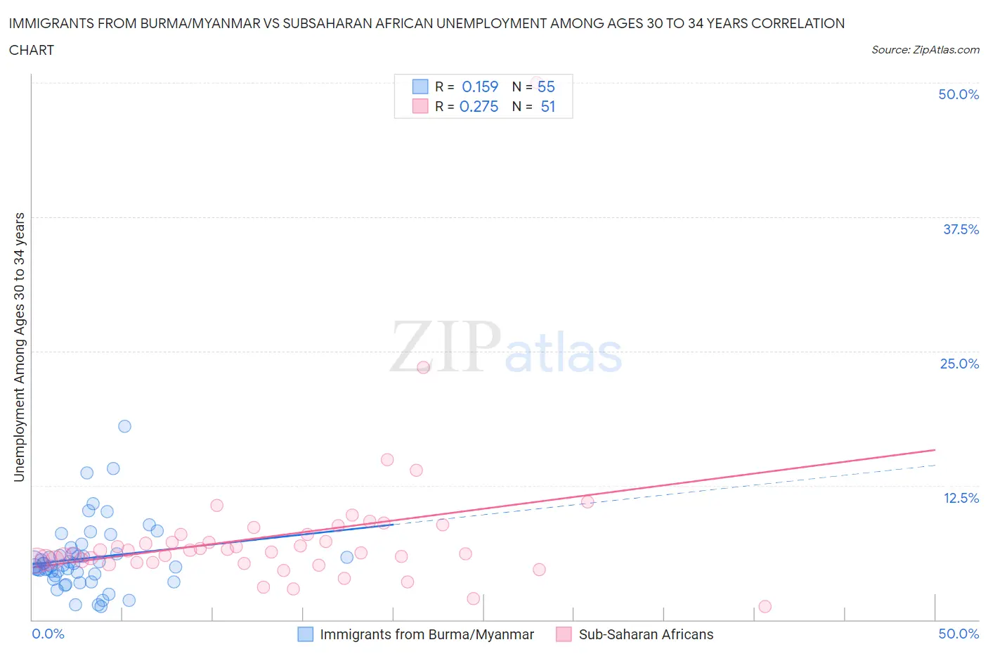 Immigrants from Burma/Myanmar vs Subsaharan African Unemployment Among Ages 30 to 34 years