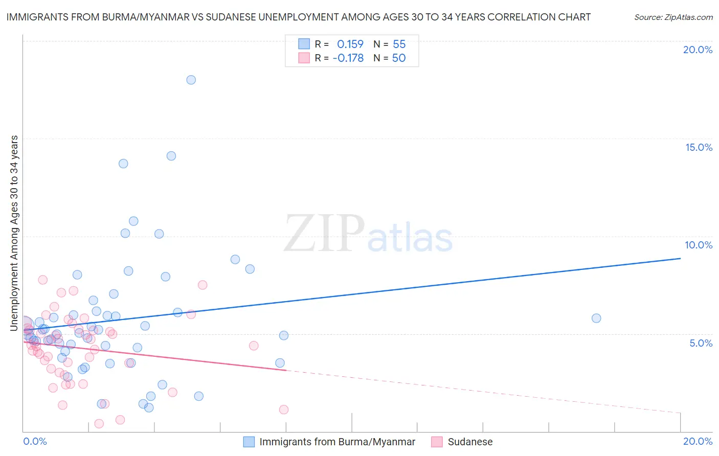 Immigrants from Burma/Myanmar vs Sudanese Unemployment Among Ages 30 to 34 years